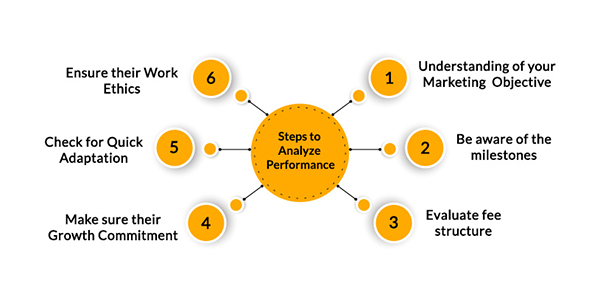 7 Steps to analyze a digital marketing agency