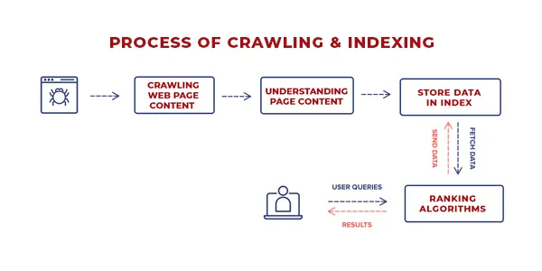 crawling and indexing